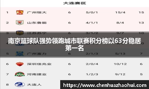 南京篮球队强势领跑城市联赛积分榜以63分稳居第一名